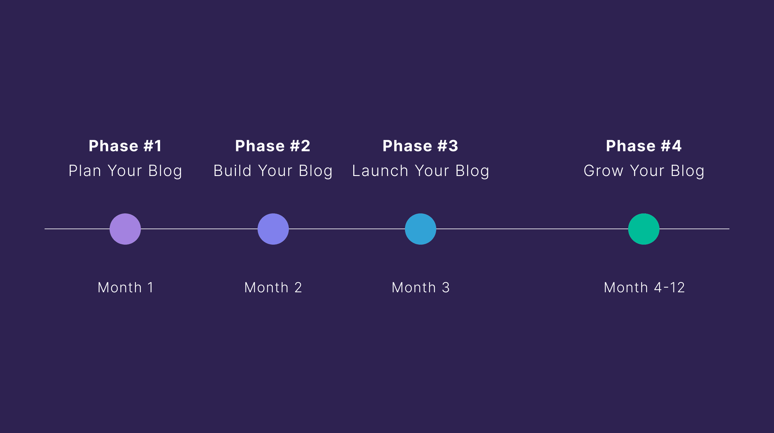 Blog Phases