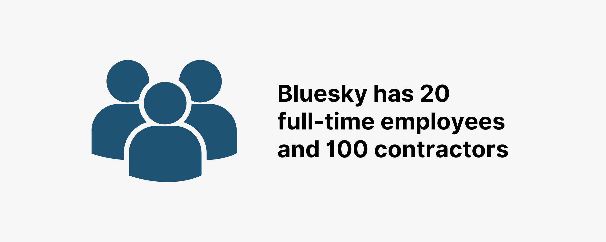 Bluesky 20 کارمند تمام وقت و 100 پیمانکار دارد