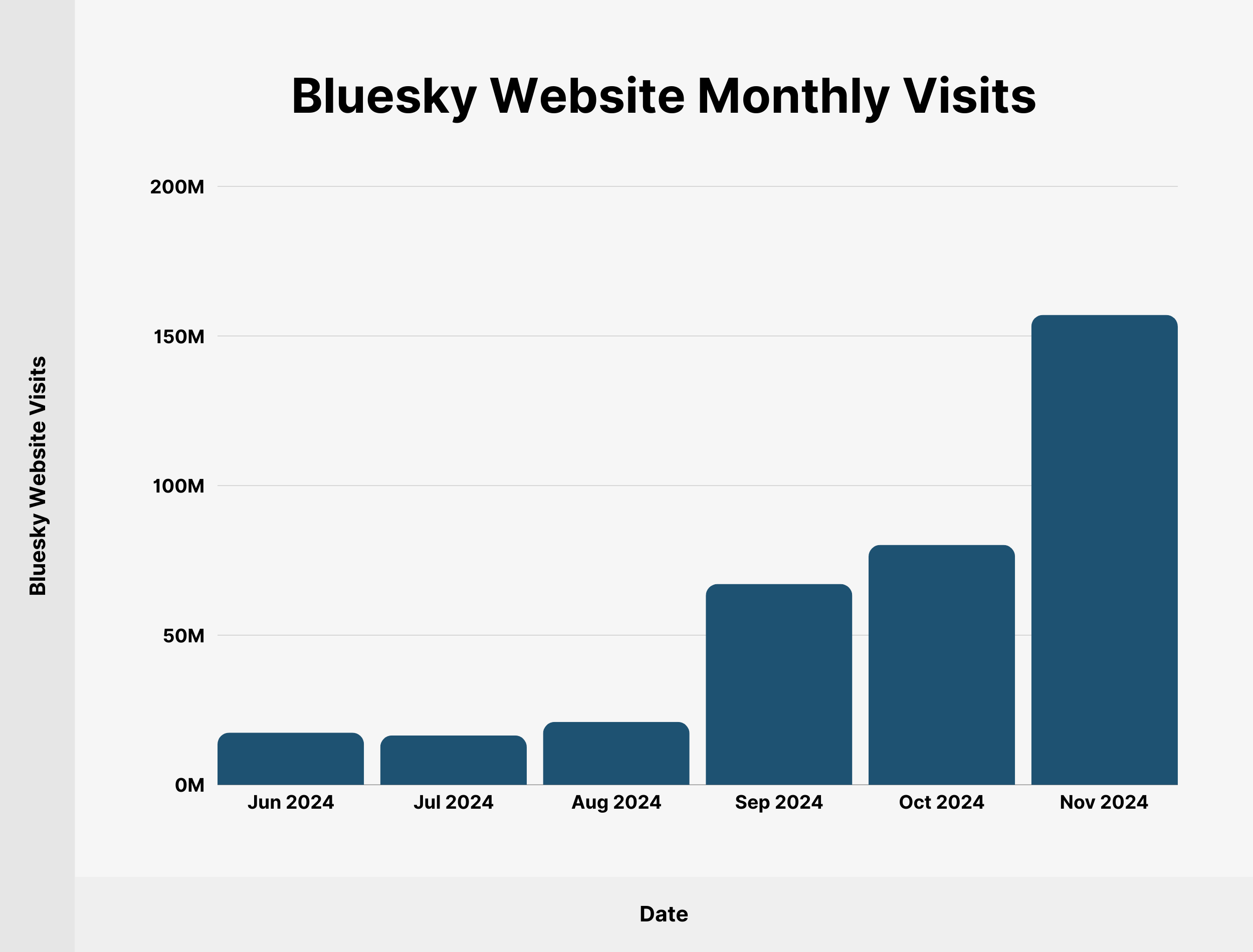 بازدید ماهانه وب سایت Bluesky