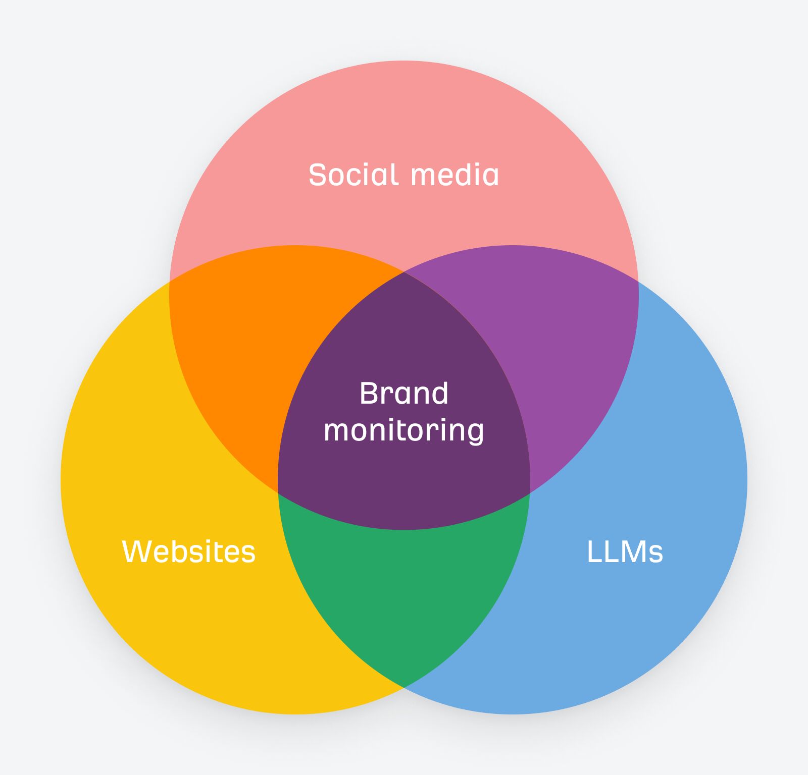 Brand Monitoring Venn Diagram: Showing Overlap Between Social Media, Websites & LLMs With Brand Monitoring