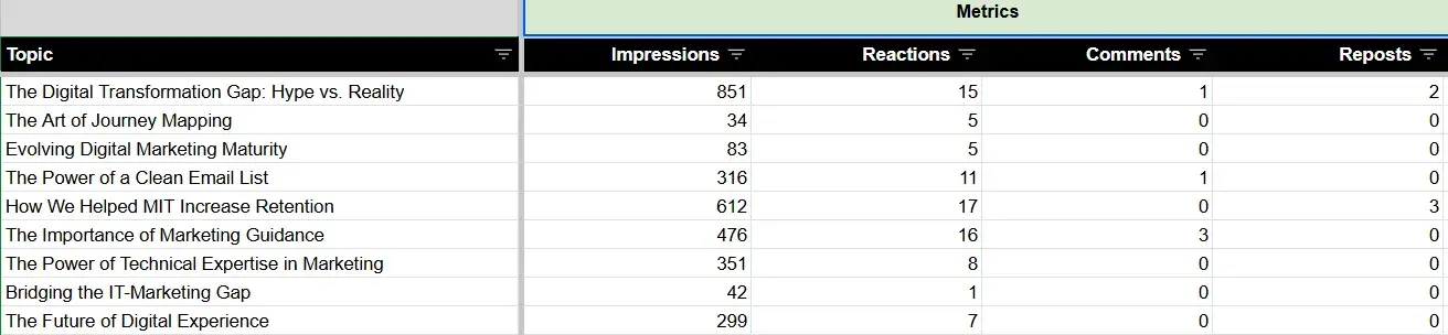 how to use content marketing analytics data - tracking metrics