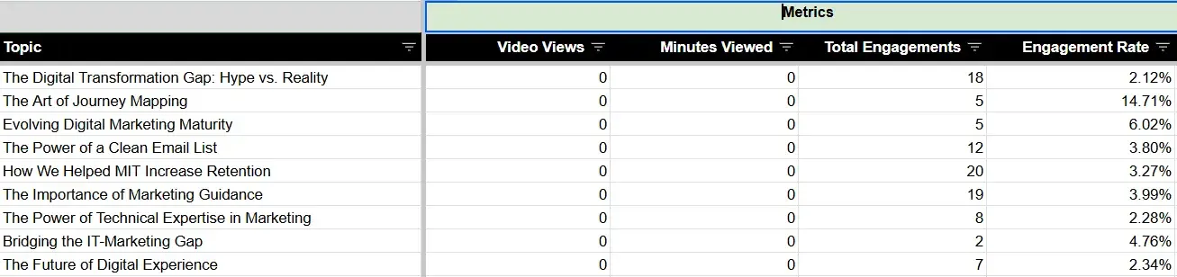 how to use content marketing analytics data - total engagements and engagement rate