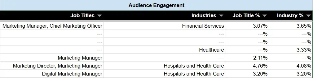 how to use content marketing analytics data - tracking audience engagement