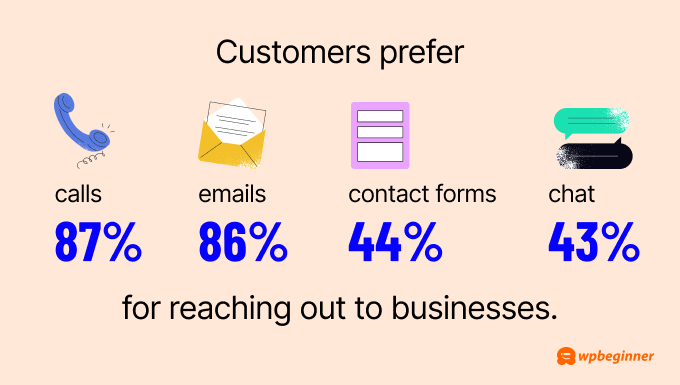 Customers prefer calls (87%) and emails (86%) over contact forms (44%) and chat (43%) for reaching out to businesses.