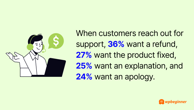 When customers reach out for support, 36% want a refund, 27% want the product fixed, 25% want an explanation, and 24% want an apology.