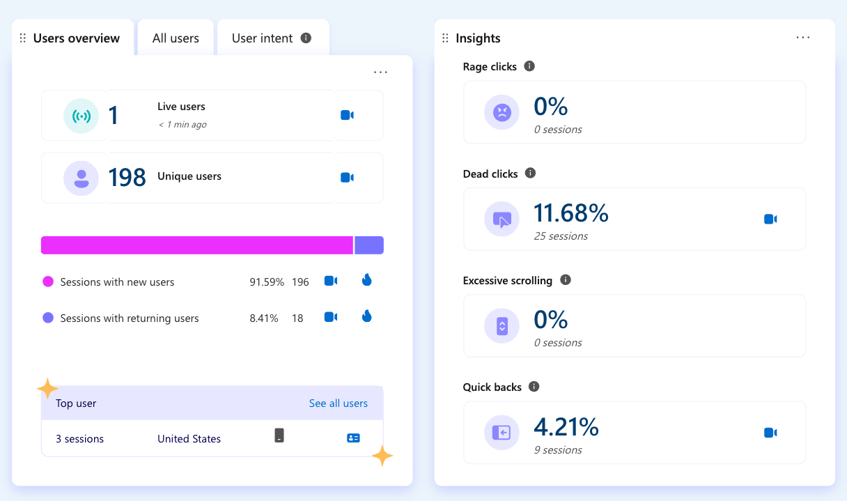 Example of Microsoft Clarity's dashboard with user and click data.