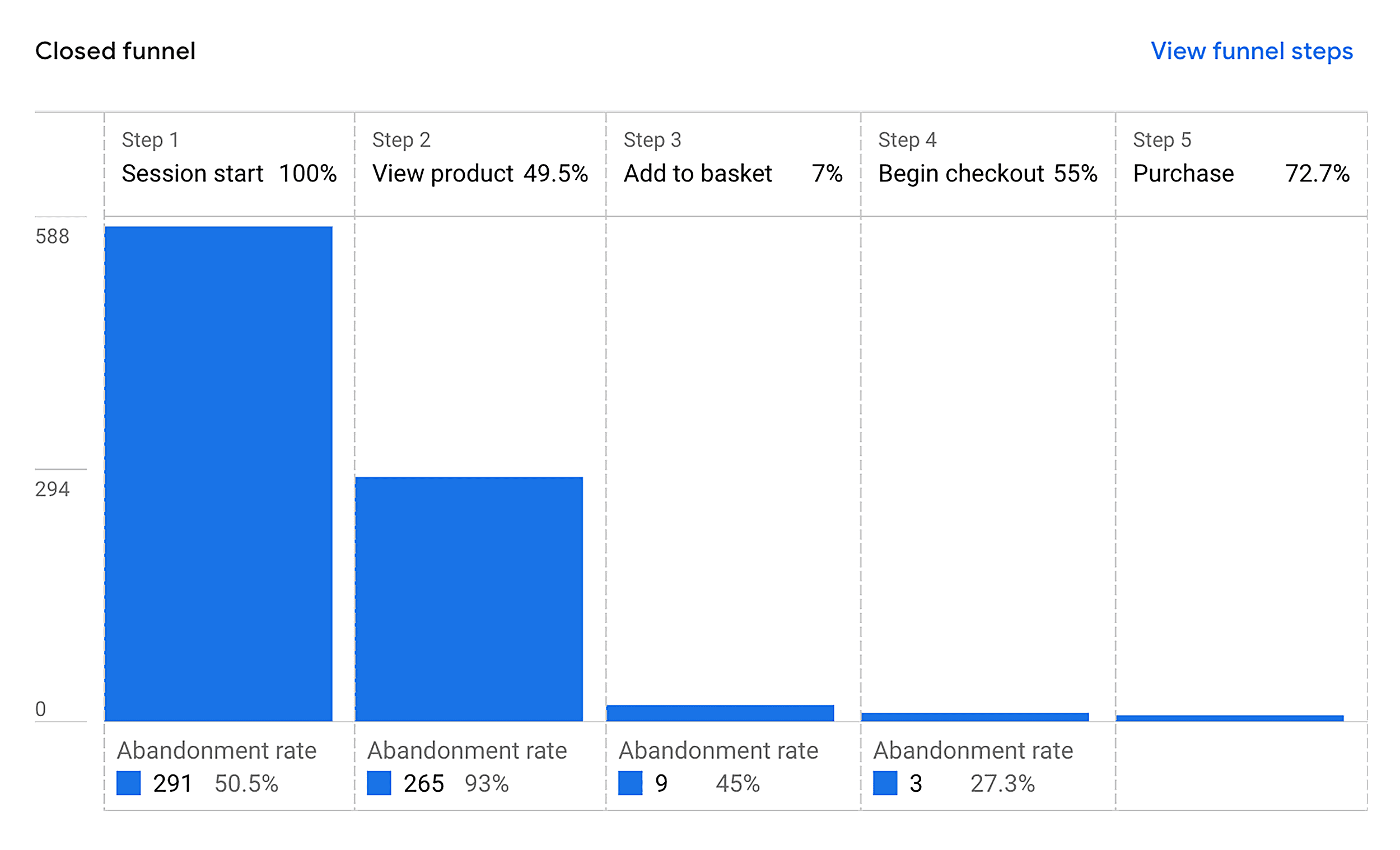 GA – Purchase journey