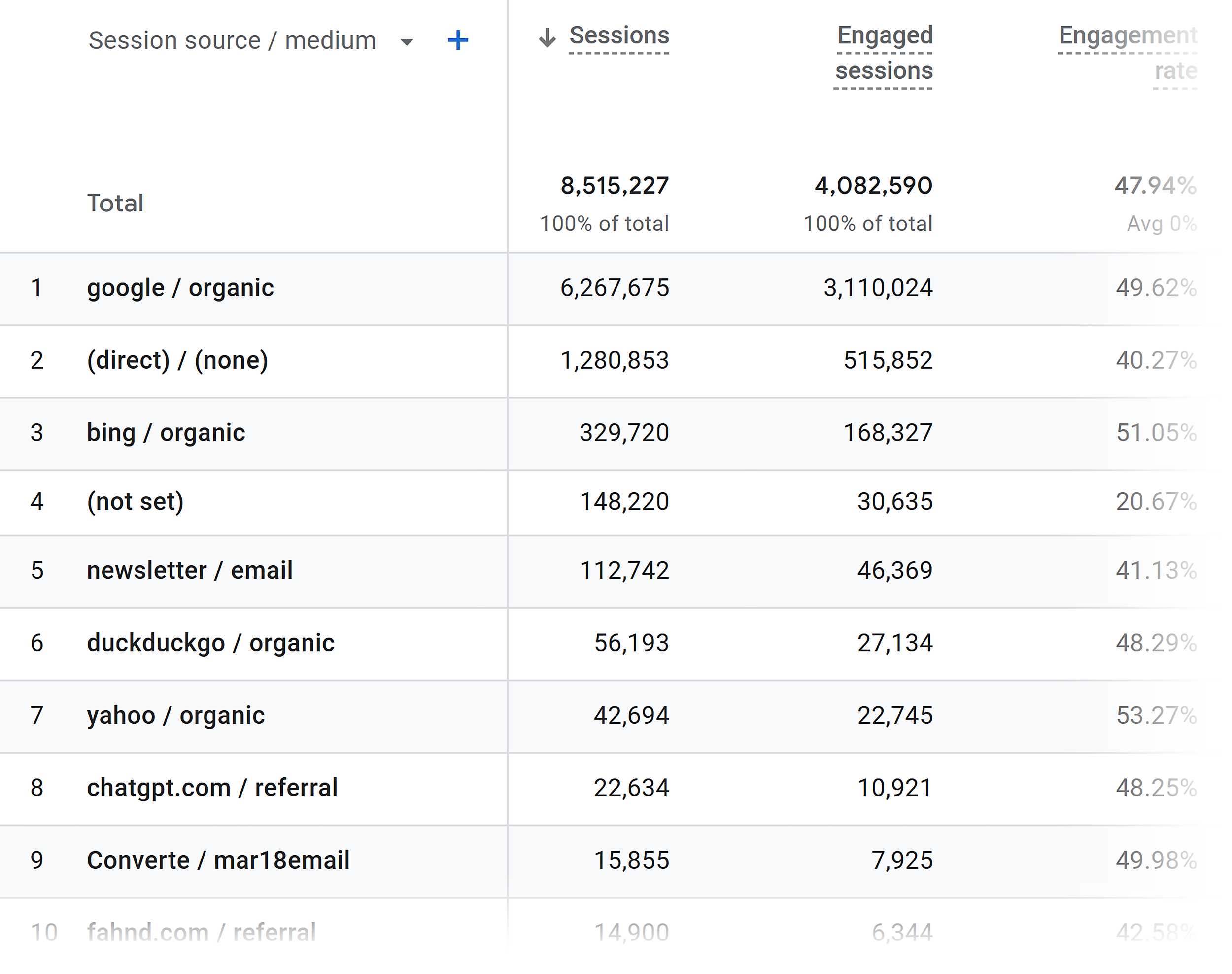 GA – Traffic Acquisition – Session source / medium