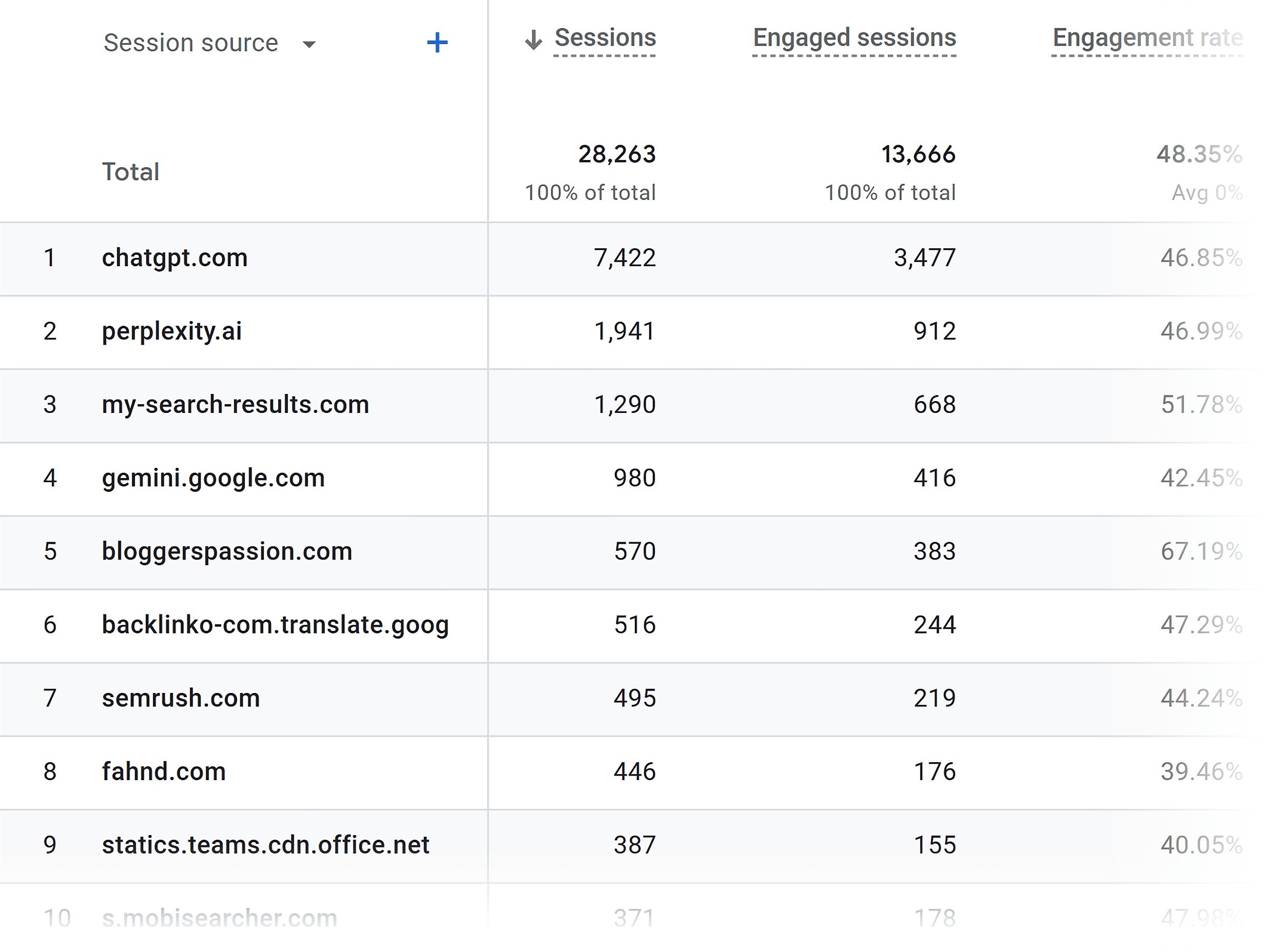 GA – Traffic Acquisition – Session source report