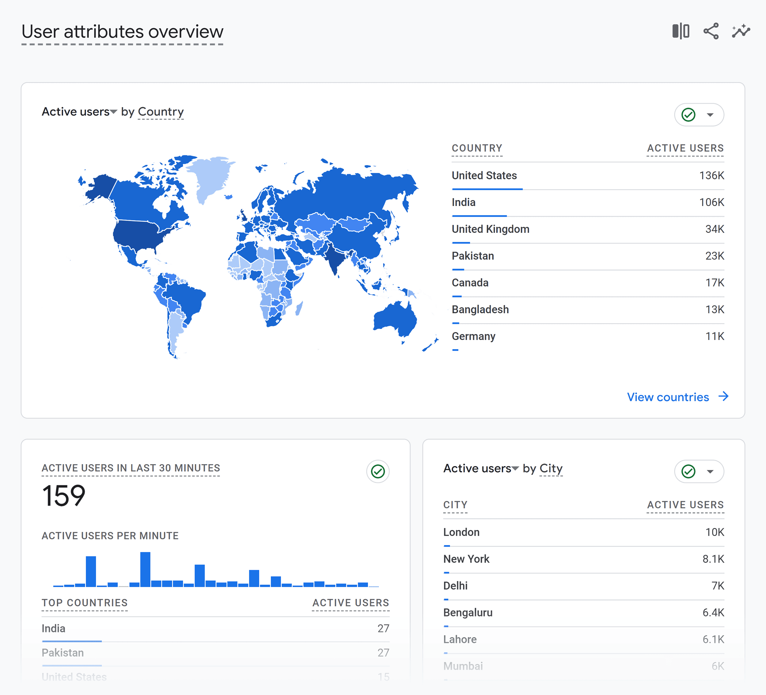 GA – User attributes overview