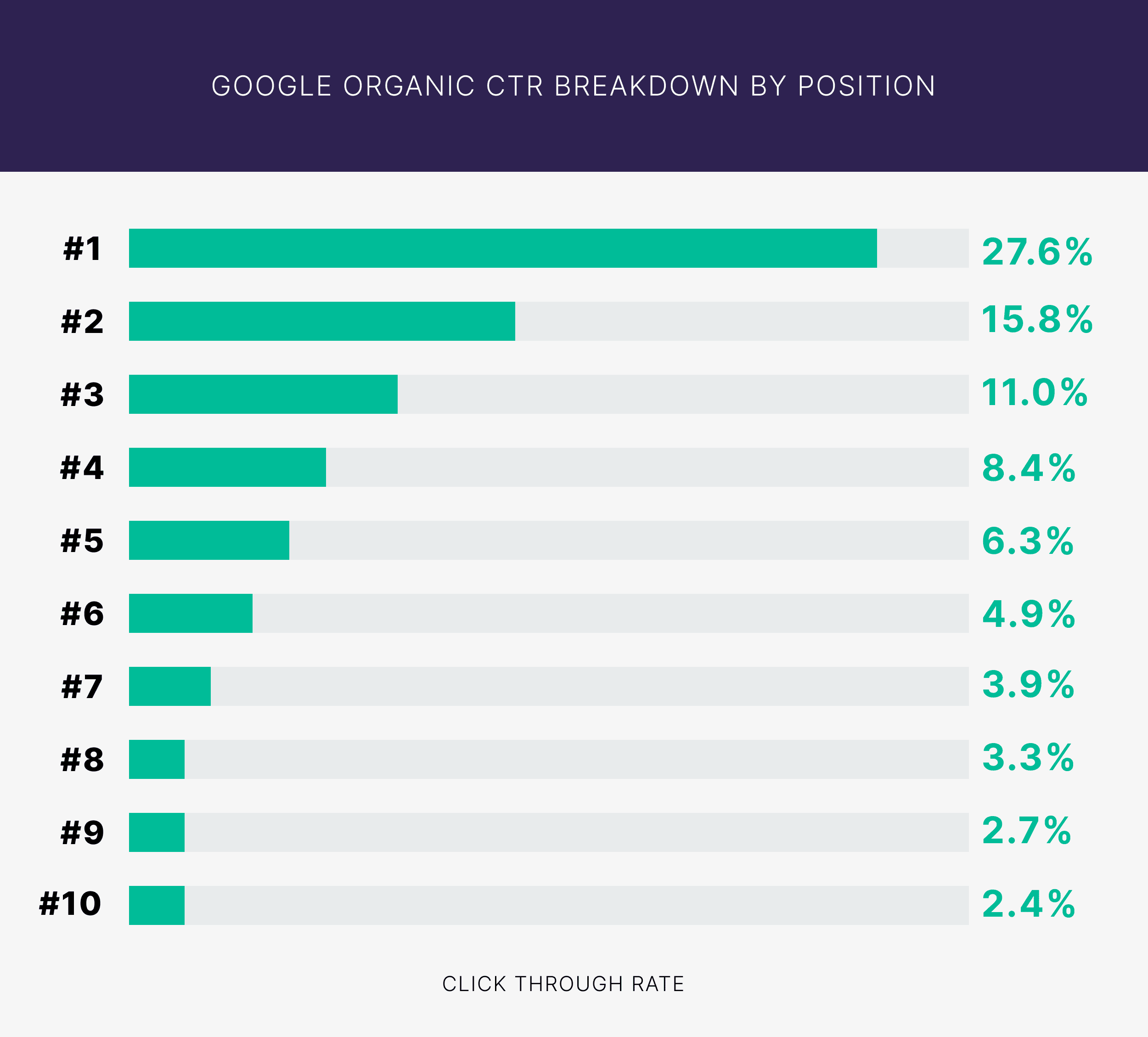 Google Organic CTR Breakdown