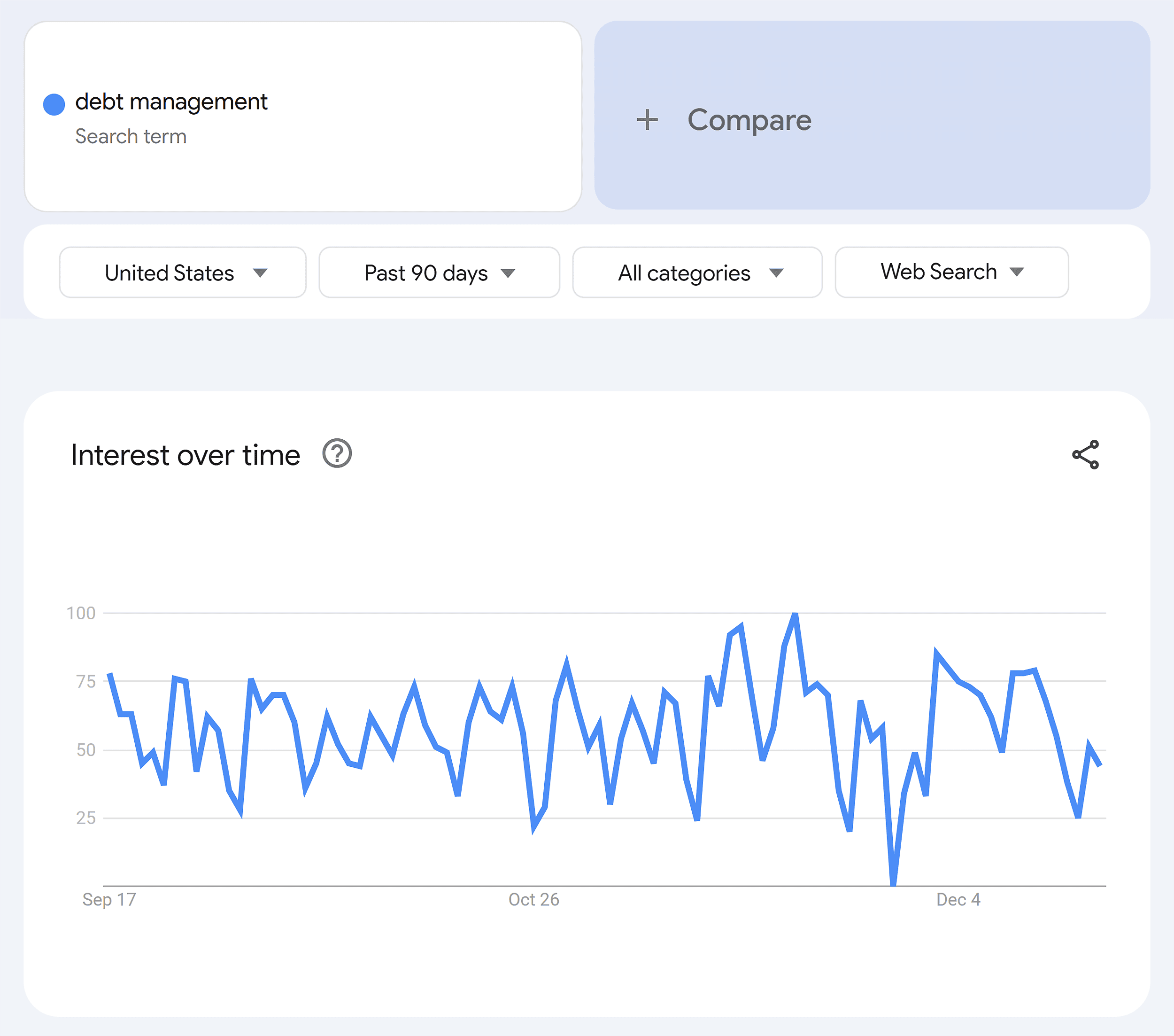 Google Trends – Debt management