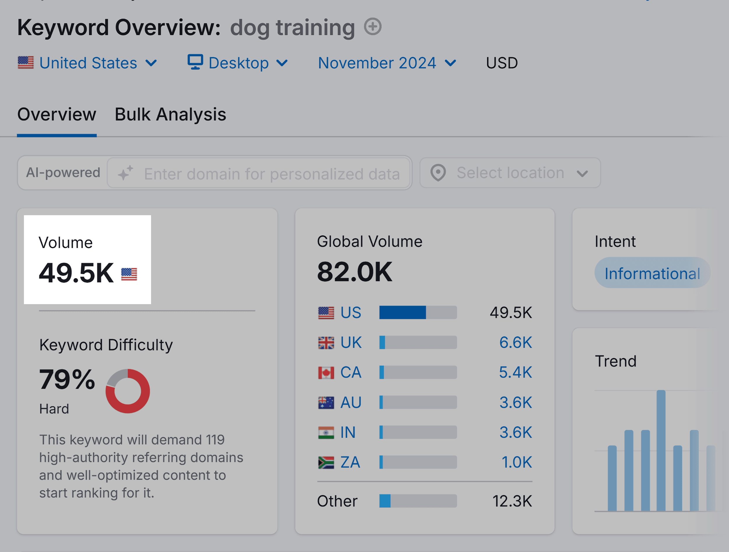 Keyword Overview – Dog training – Volume