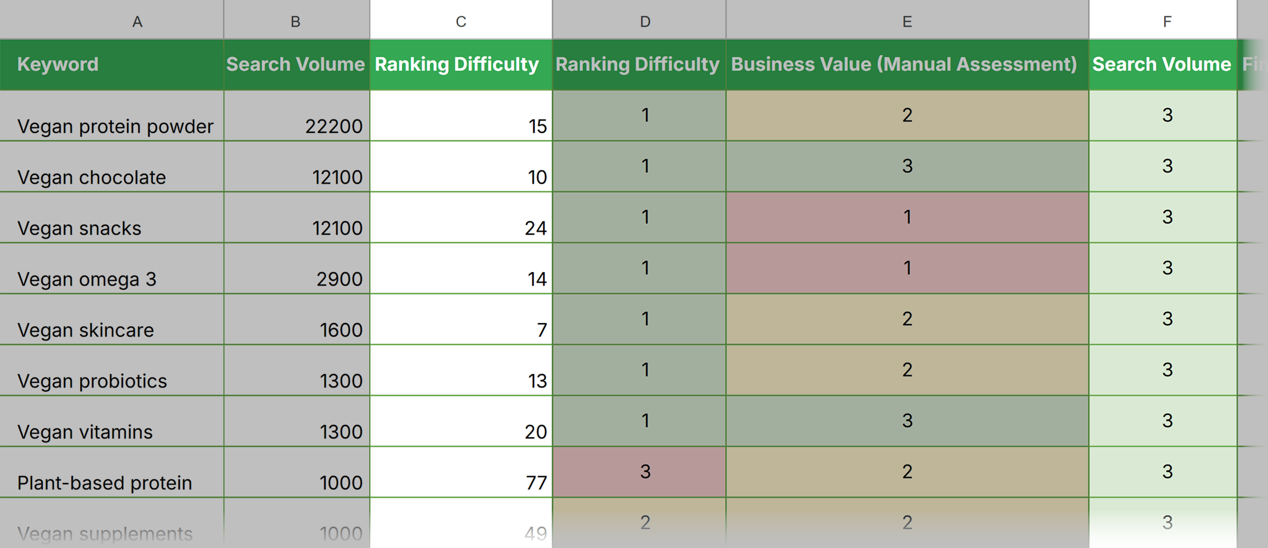 Keyword Prioritization Framework – Ranking Difficulty & Search Volume