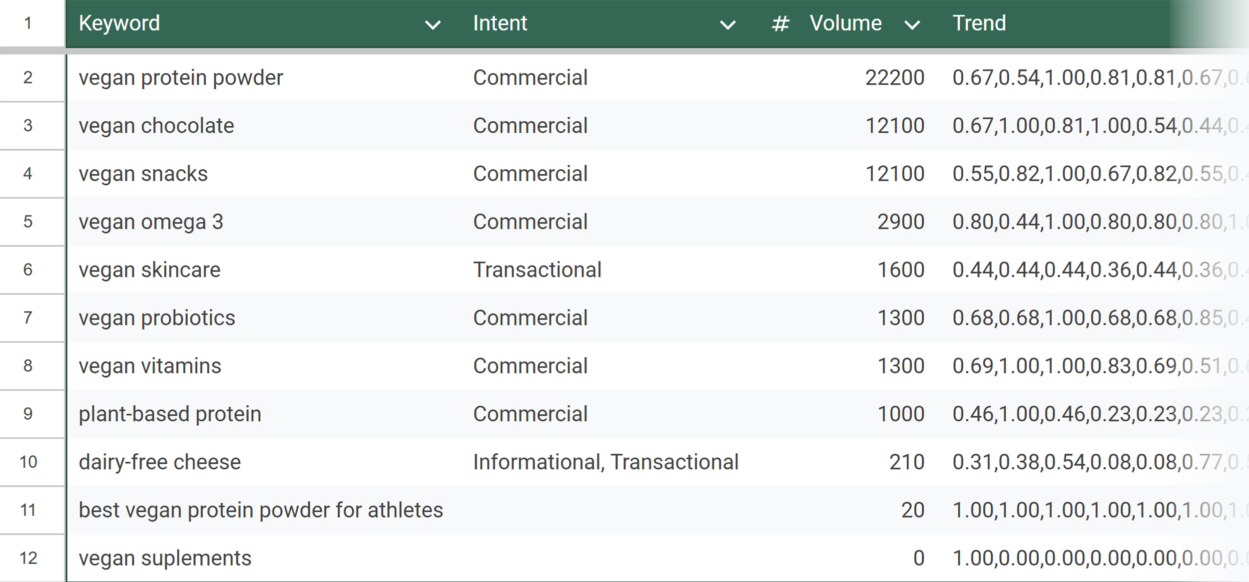 Keyword Prioritization Framework – Raw data