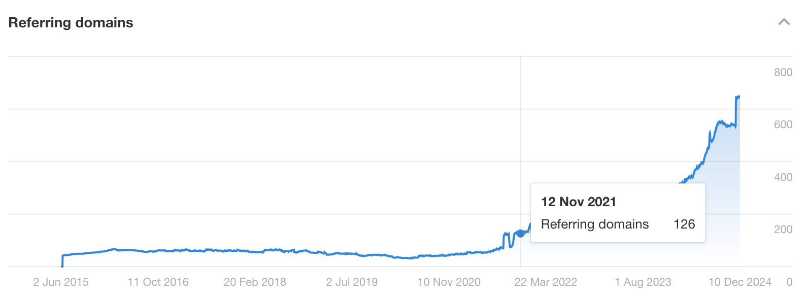 Link profile growth for the site over time