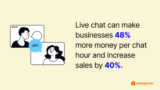 Live chat can make businesses 48% more money per chat hour and increase sales by 40%.