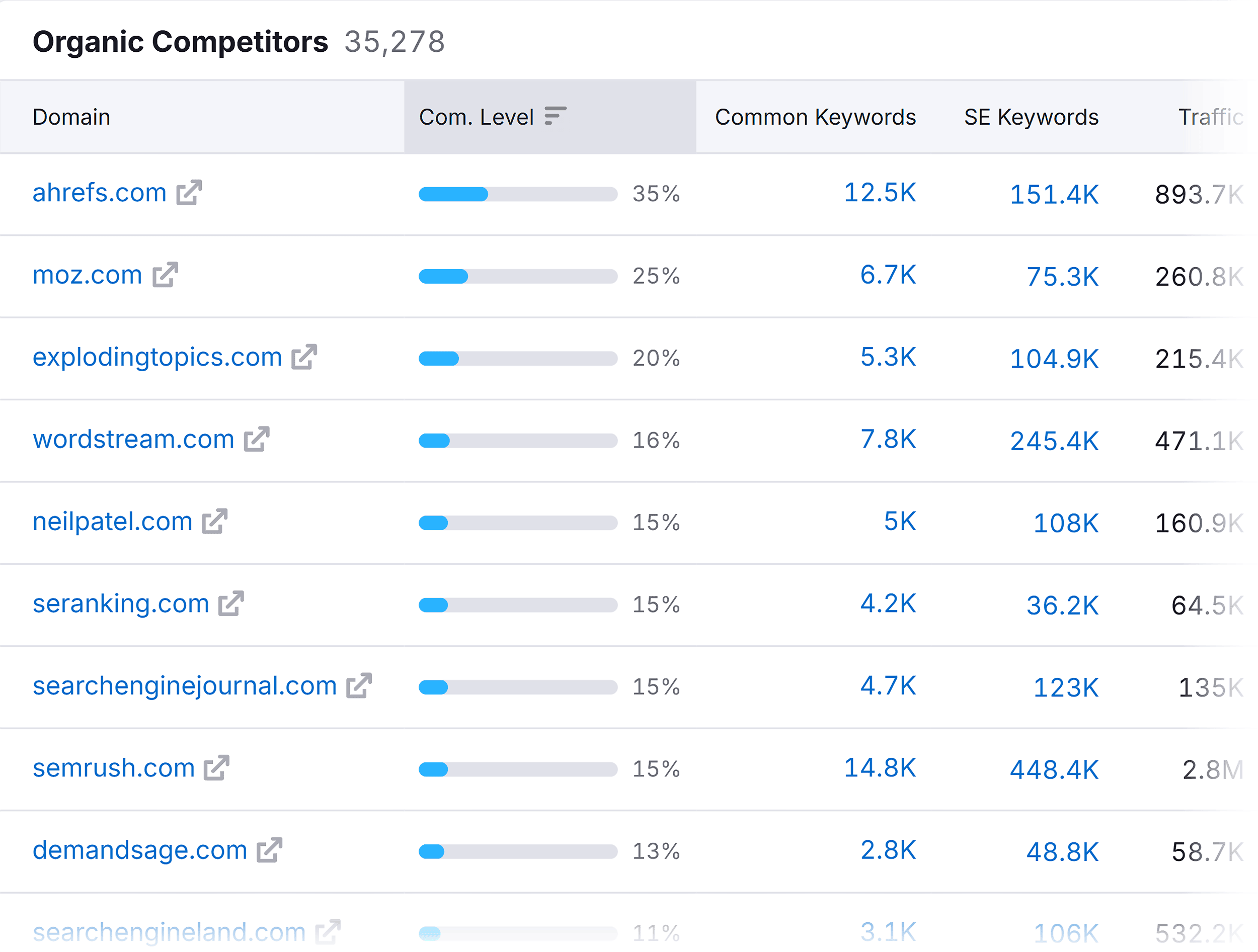 Organic Research –Backlinko – Organic Competitors