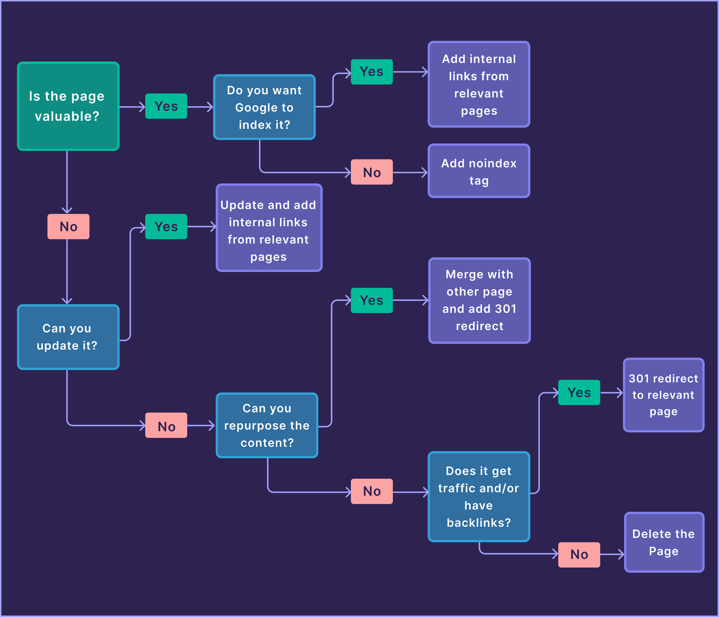 Orphan pages flowchart