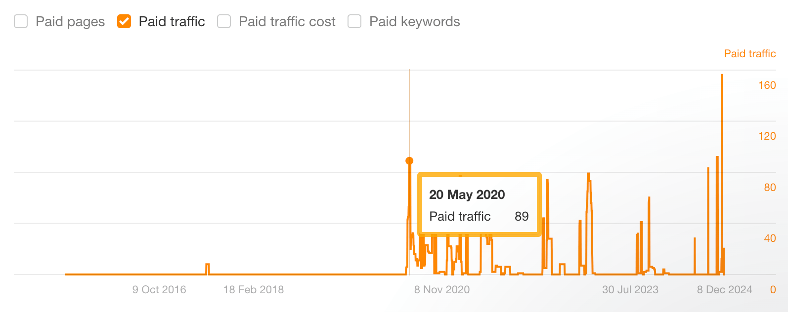 Paid traffic to the site over time, according to Ahrefs