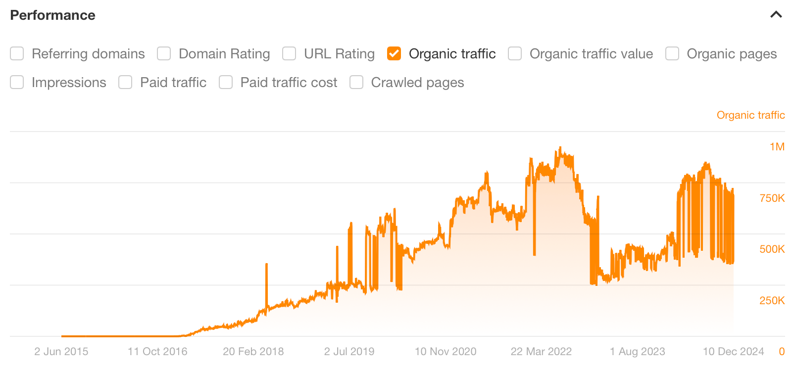 Paycheck Calculator Graph, Via Ahrefs' Site Explorer