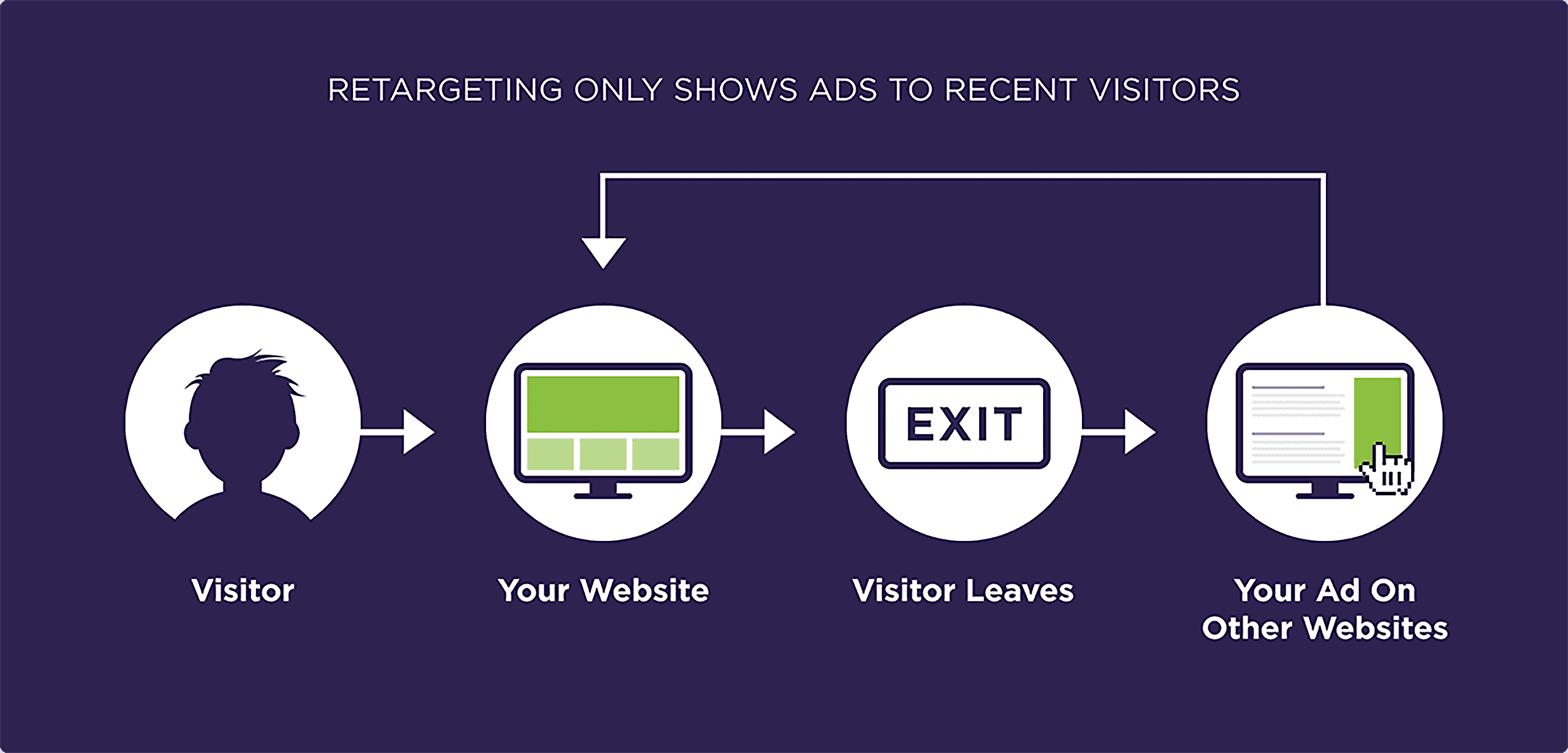 Retargeting only shows ads to recent visitors