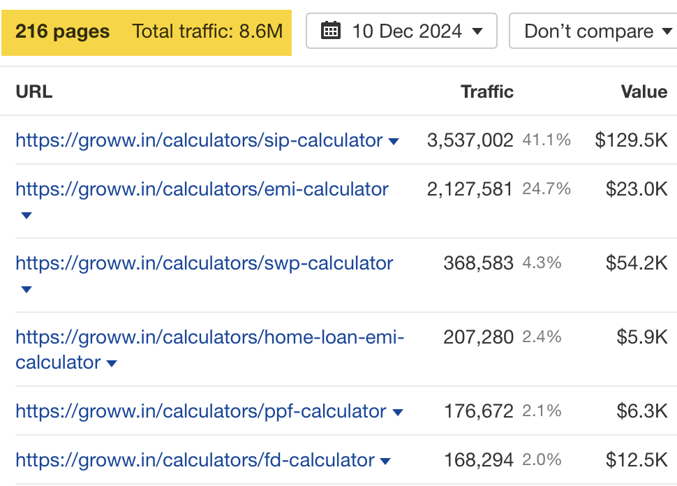 Showing Total Traffic Screenshot, Via Ahrefs' Site Explorer