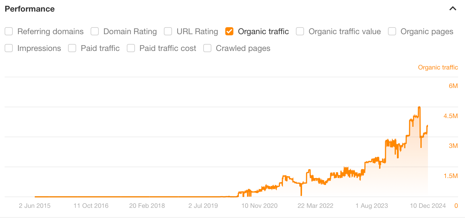 SIP Calculator Graph, Via Ahrefs' Site Explorer