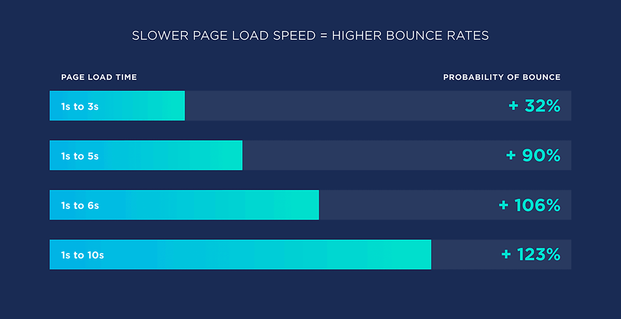 Slower page load speed equals higher bounce rates