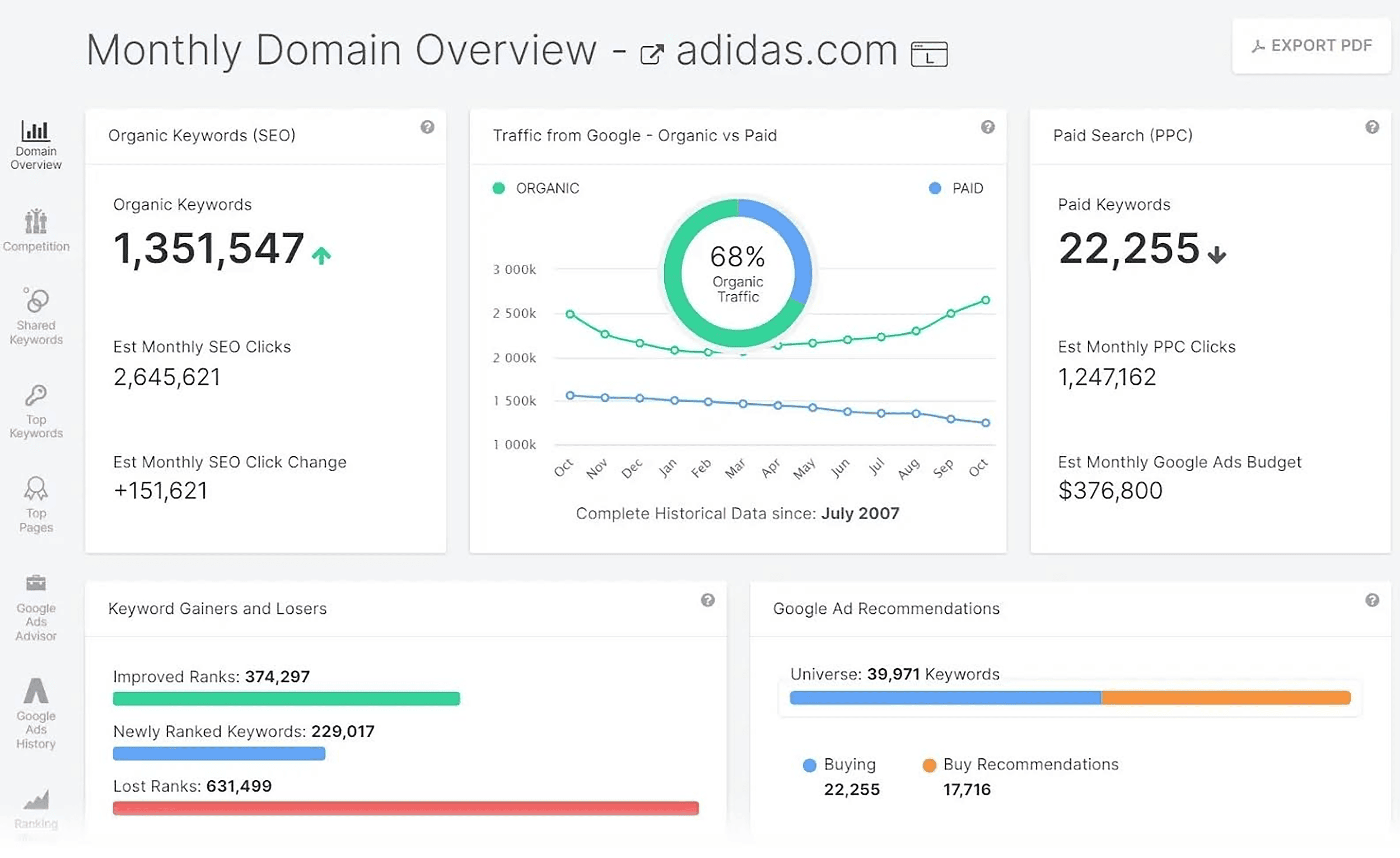 SpyFu – Dashboard