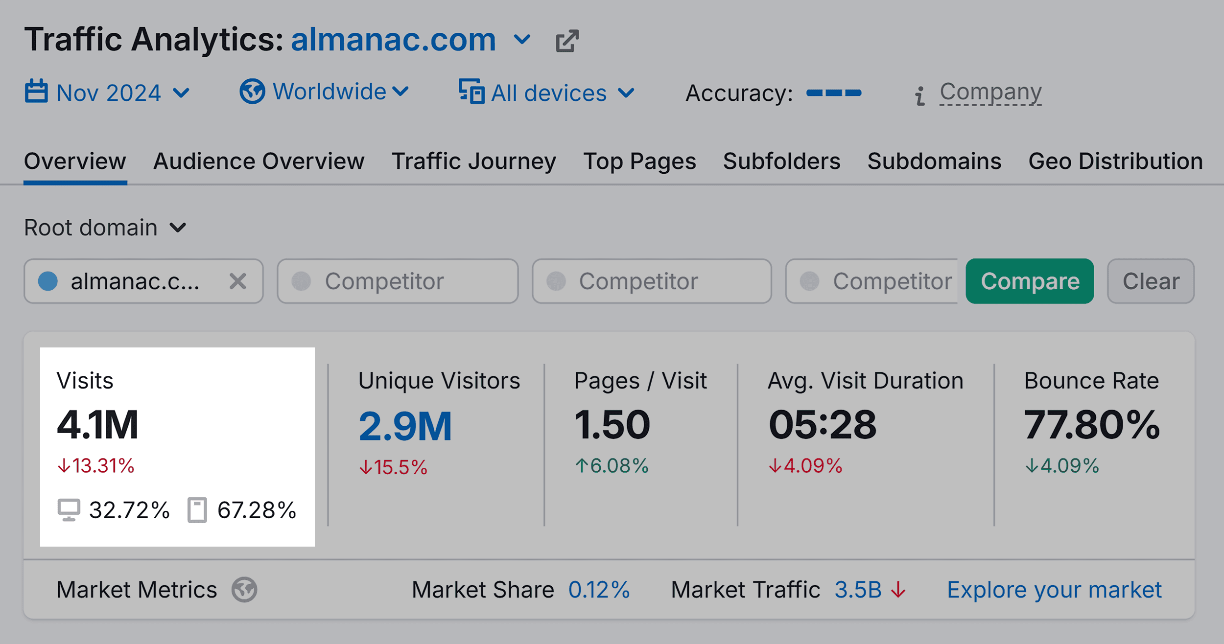 Traffic Analytics – Almanac – Visits