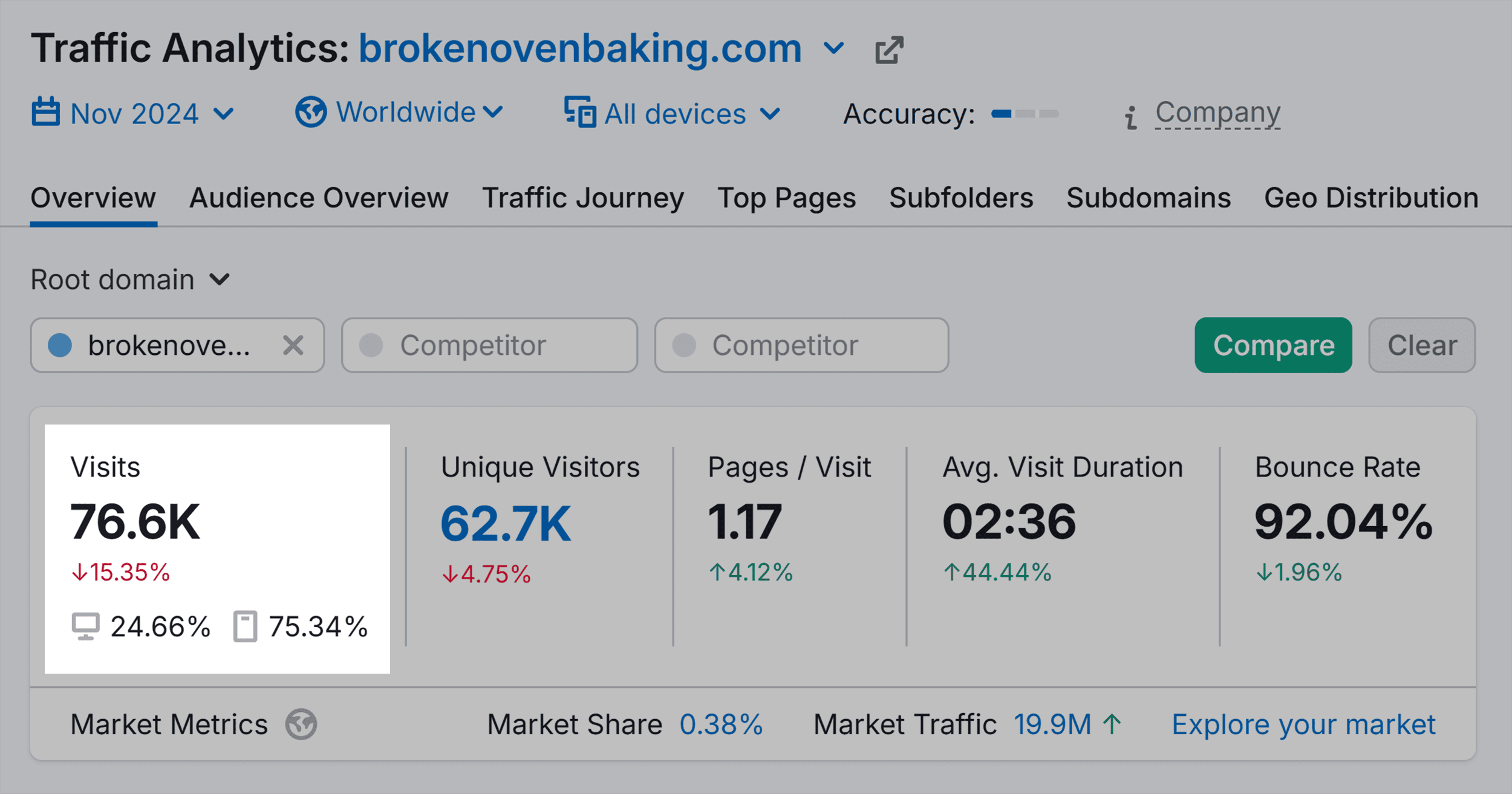 Traffic Analytics – Broken Oven Baking – Overview