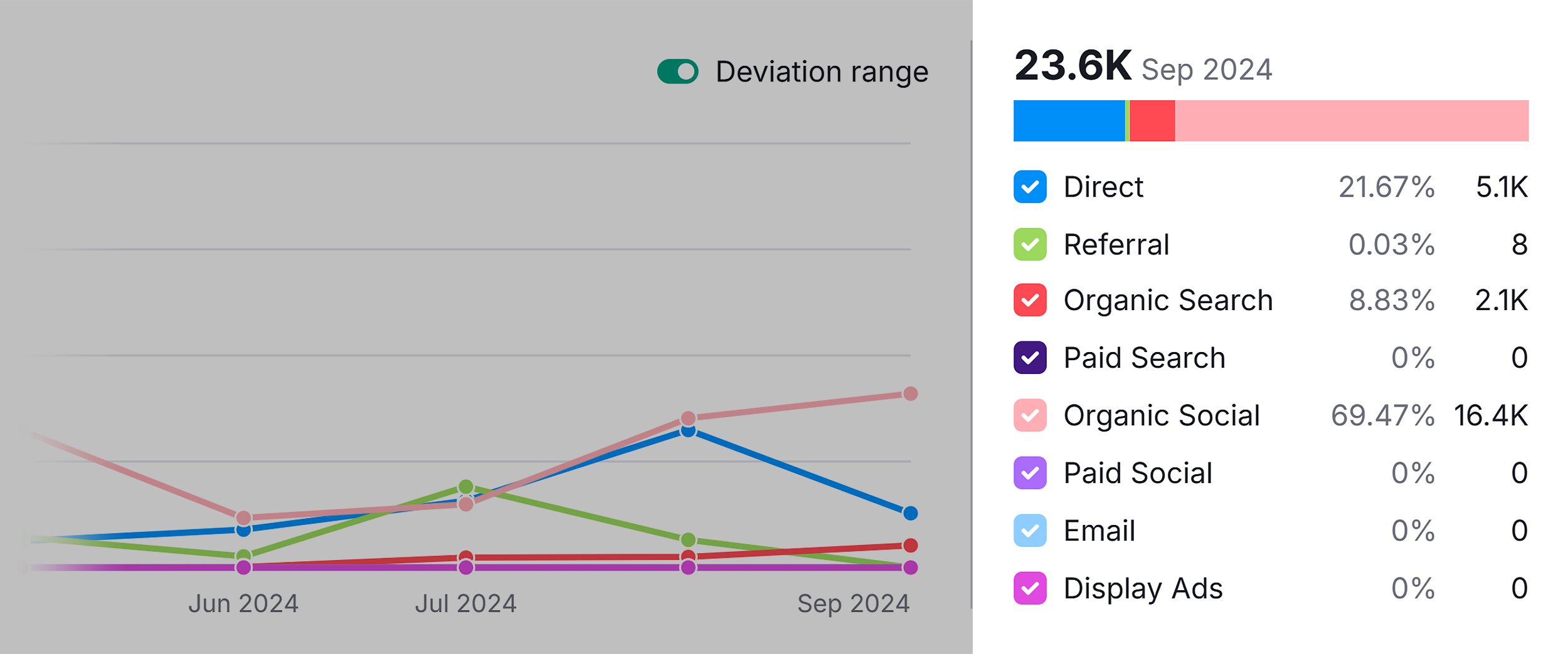 Traffic Analytics – Malena Permentier – Traffic channels