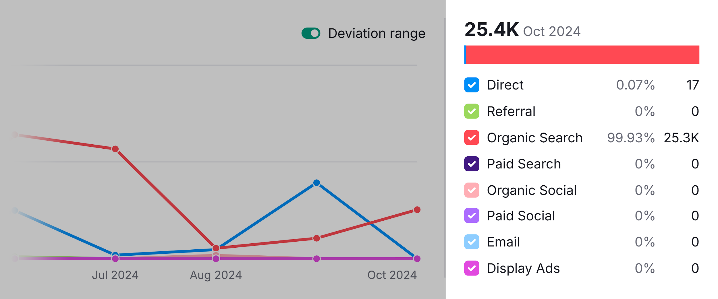 Traffic Analytics – The Maker Makes – Traffic channels