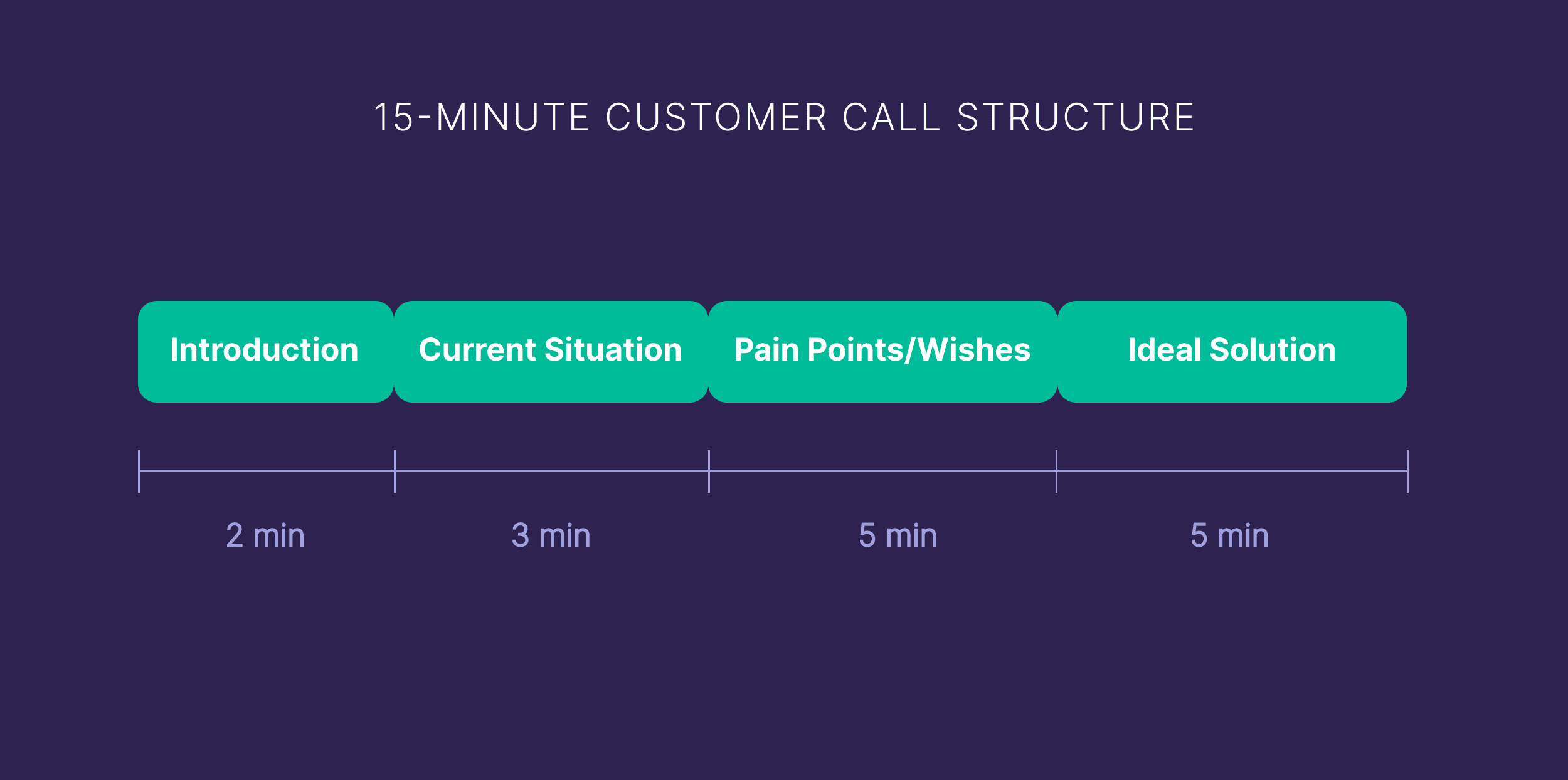 15 minute customer – Call structure