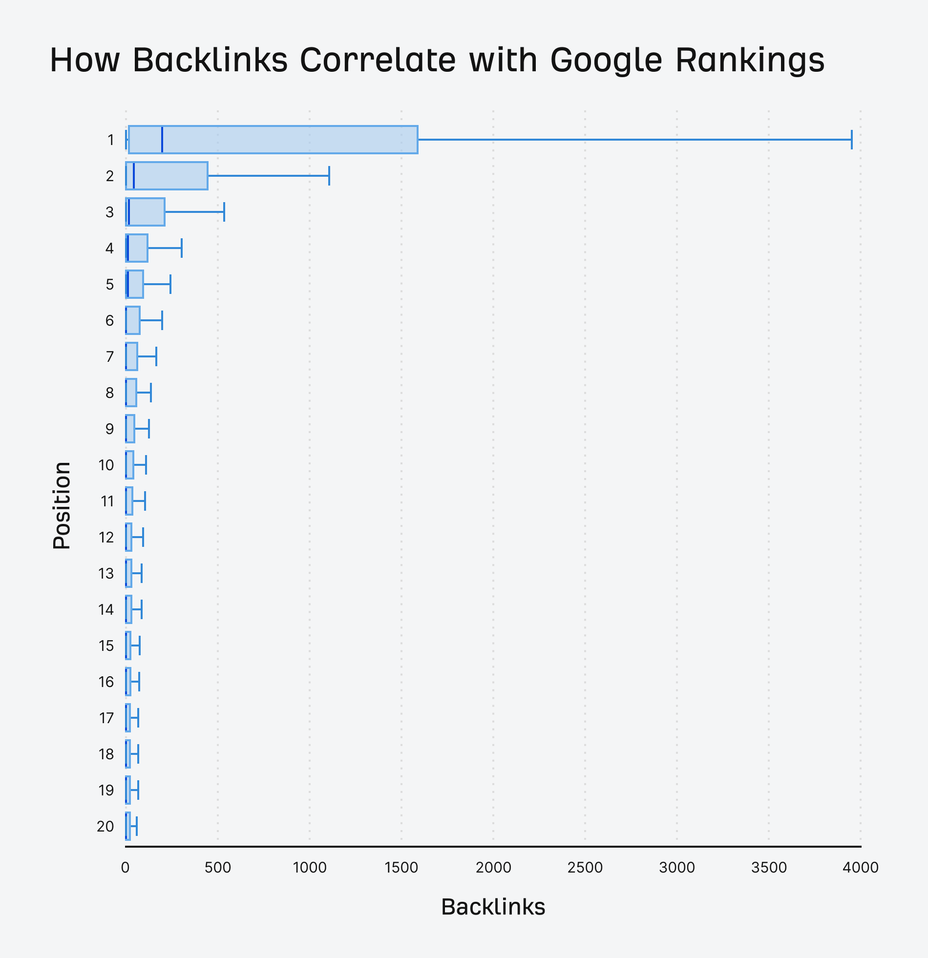 چگونه پیوندها با رتبه بندی Google ارتباط دارند