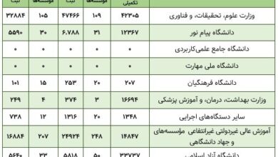 کارت قرمز بدرفتاری پژوهشی به ۴۲۲ دانشگاهی؛ مقابله با تقلب علمی به کجا رسید؟