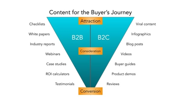 Upside down pyramid graphic showing content for the Buyers' Journey 