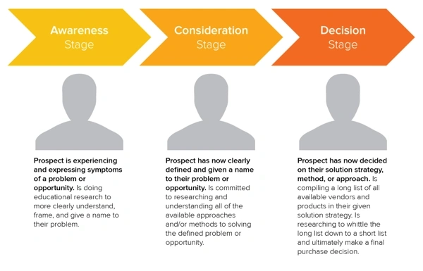 The three stages of the Buyers' Journey are Awareness, Consideration, and Decision.