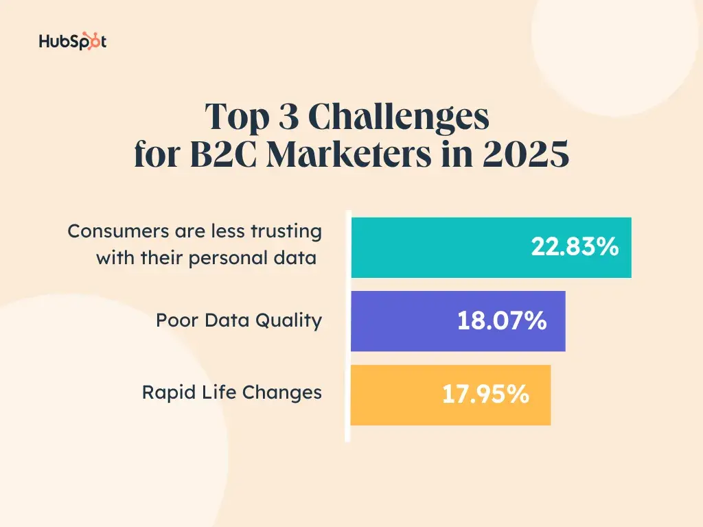 graph showing the top 3 challenges b2c marketers reported facing in the state of marketing report