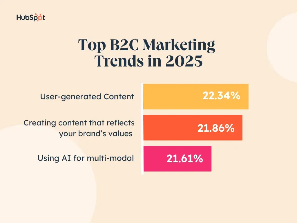 graph showing the top 3 trends b2c marketers reported trying in the state of marketing report