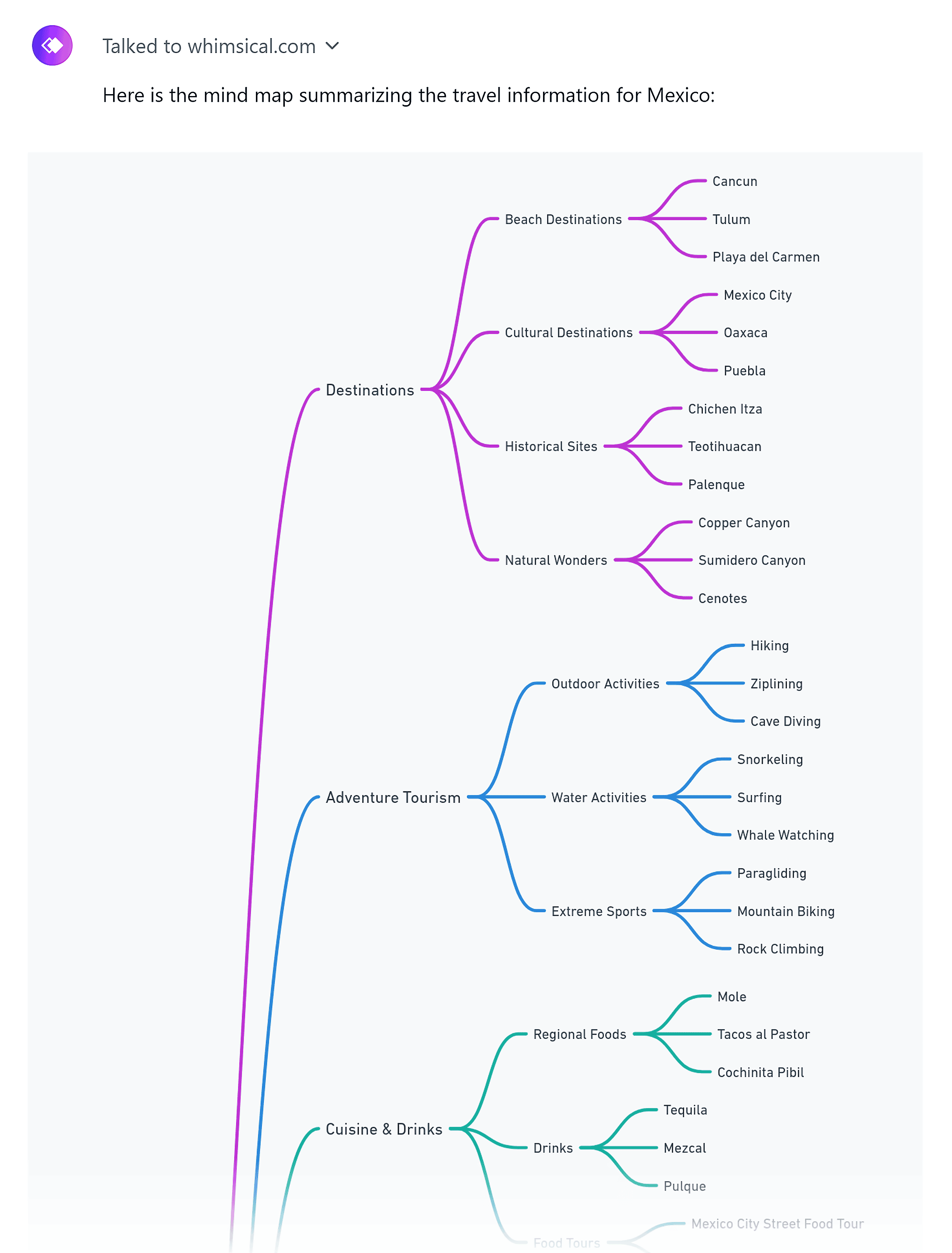 ChatGPT – Whimsical plugin – Mind map