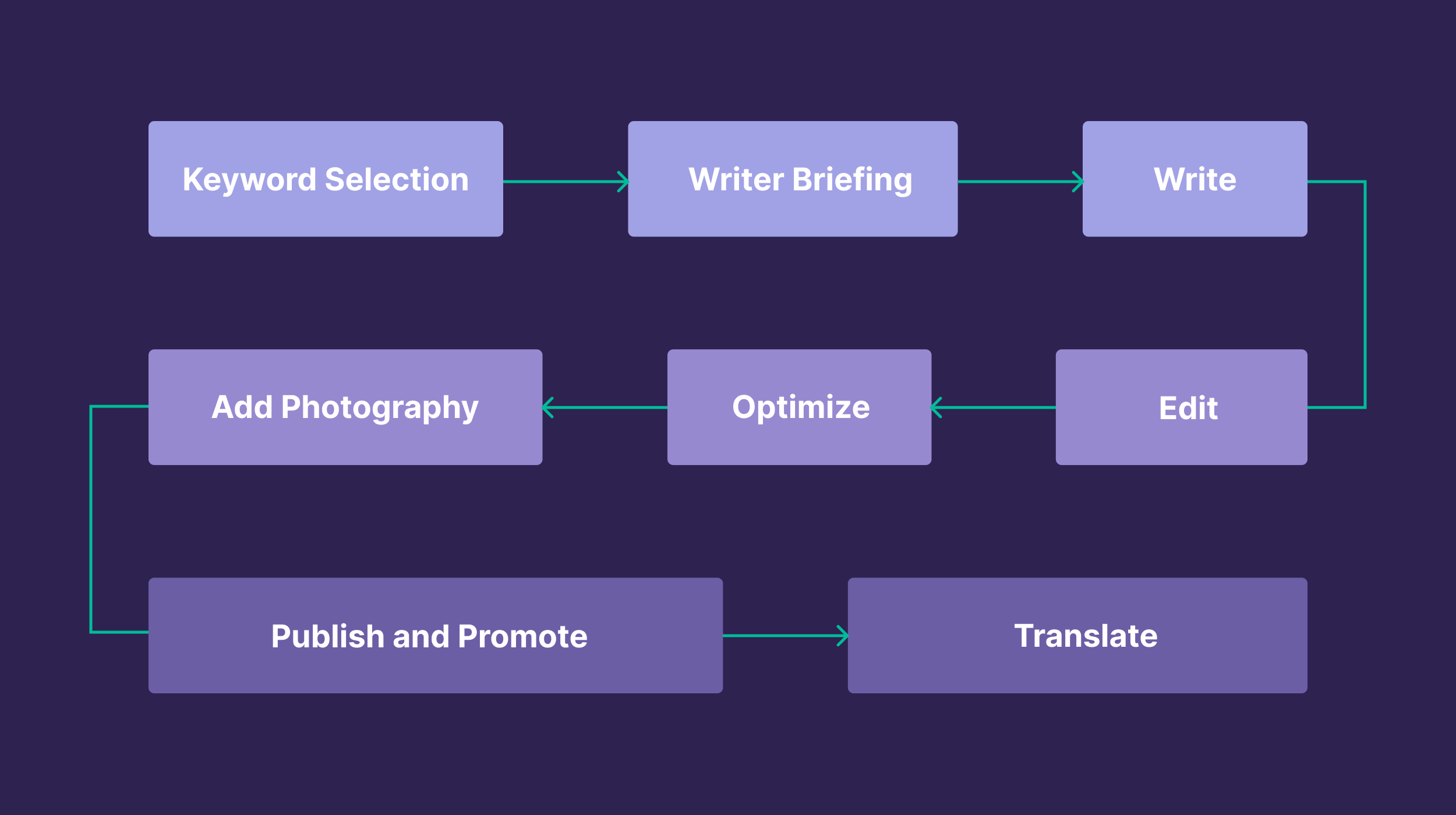 Content Creation Process