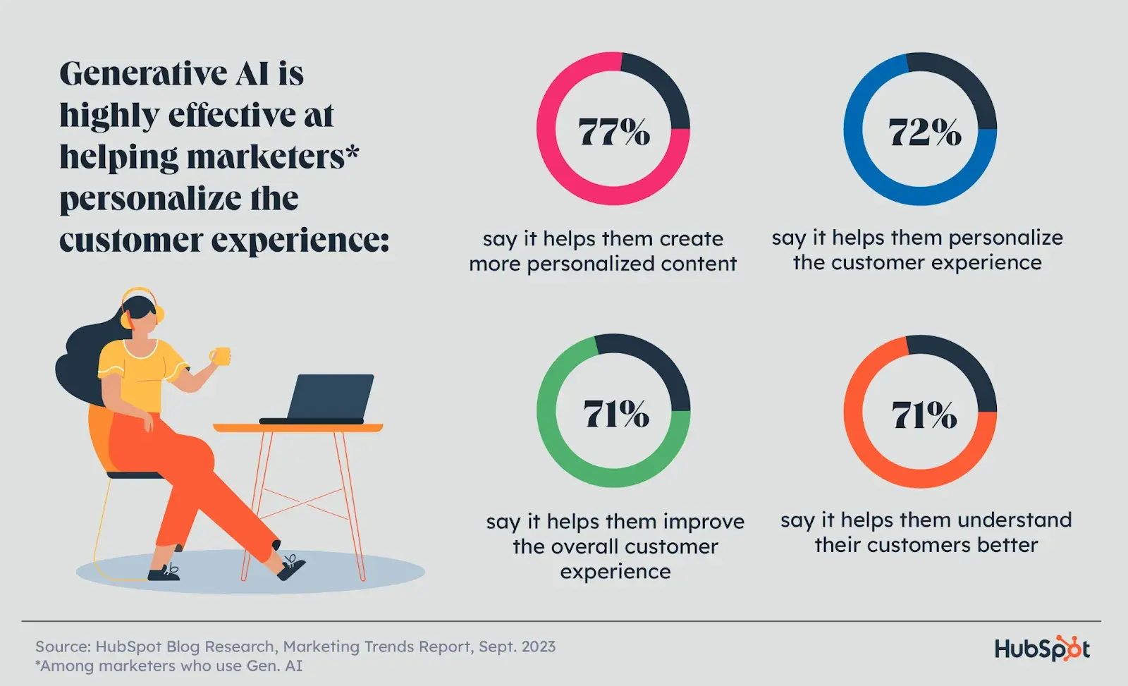 bar graph from hubspot research on generative ai in marketing