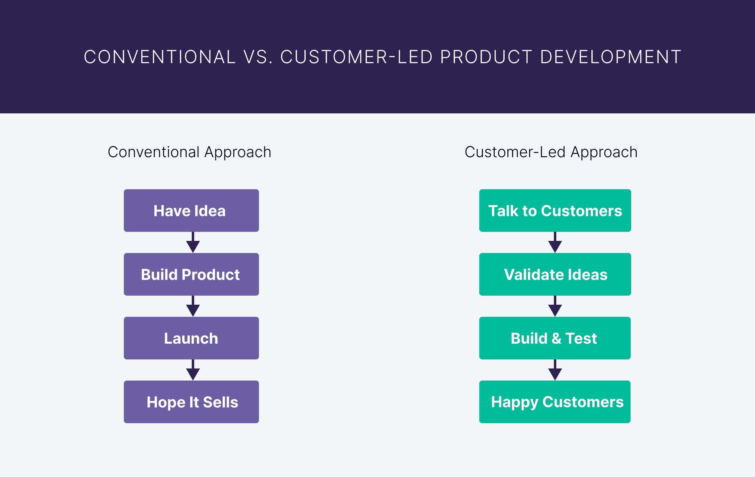 Conventional vs Customer – Led Product Development