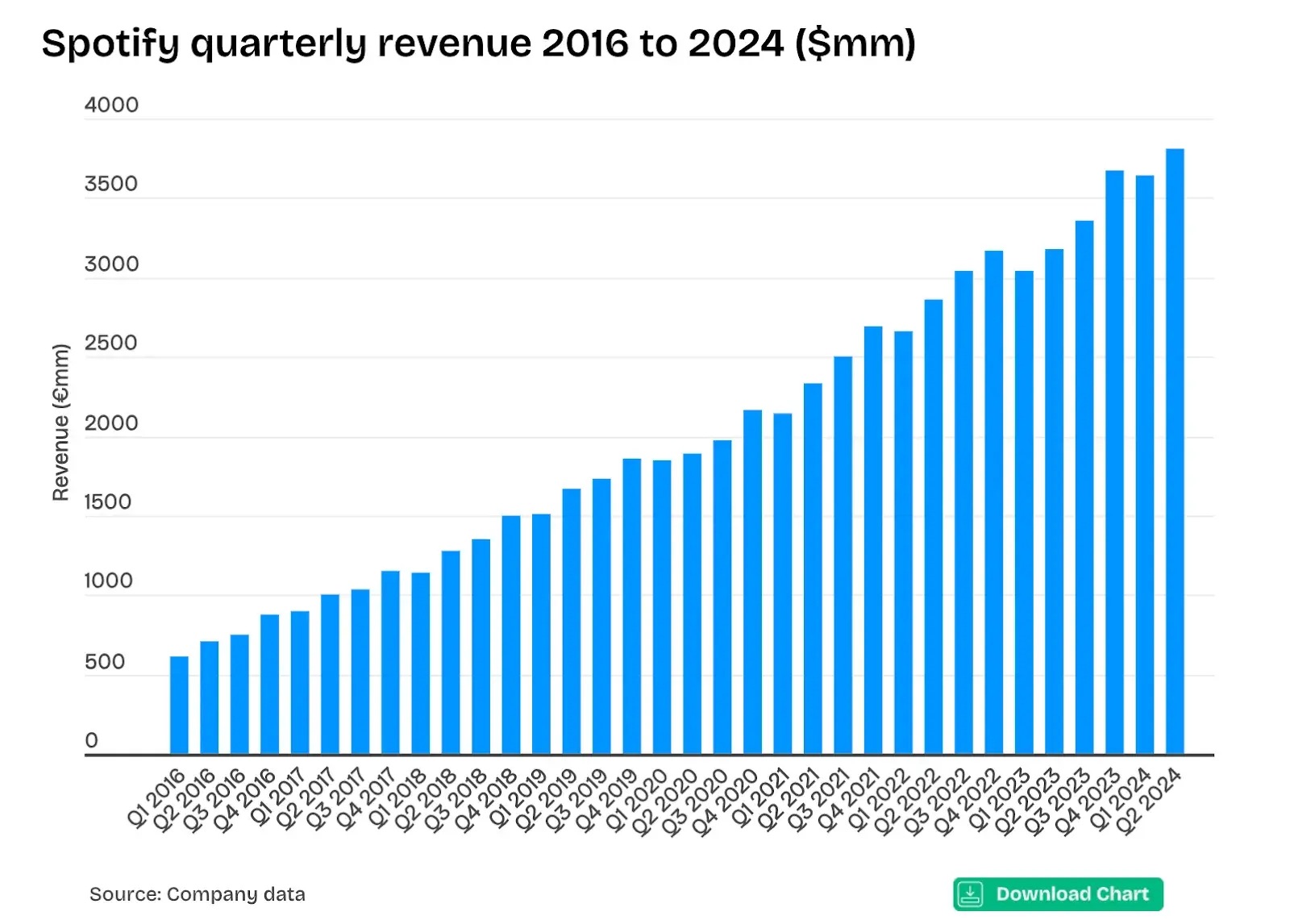 spotify quarterly revenue 2016 to 2024