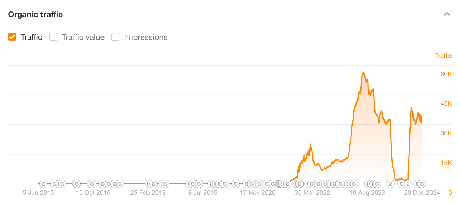 Housefresh made a near-full recovery... I wonder why