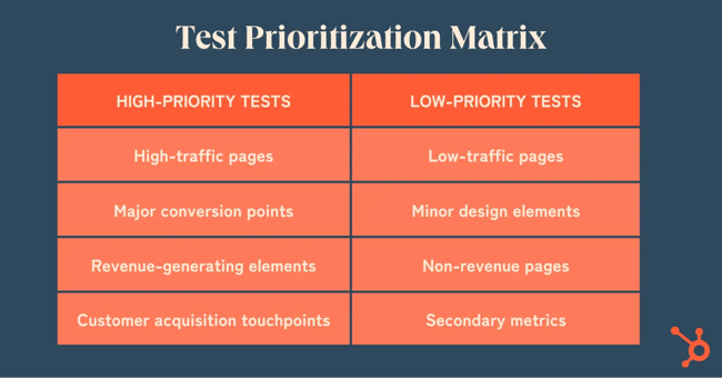 how to determine statistical significance, matrix to determine test priority