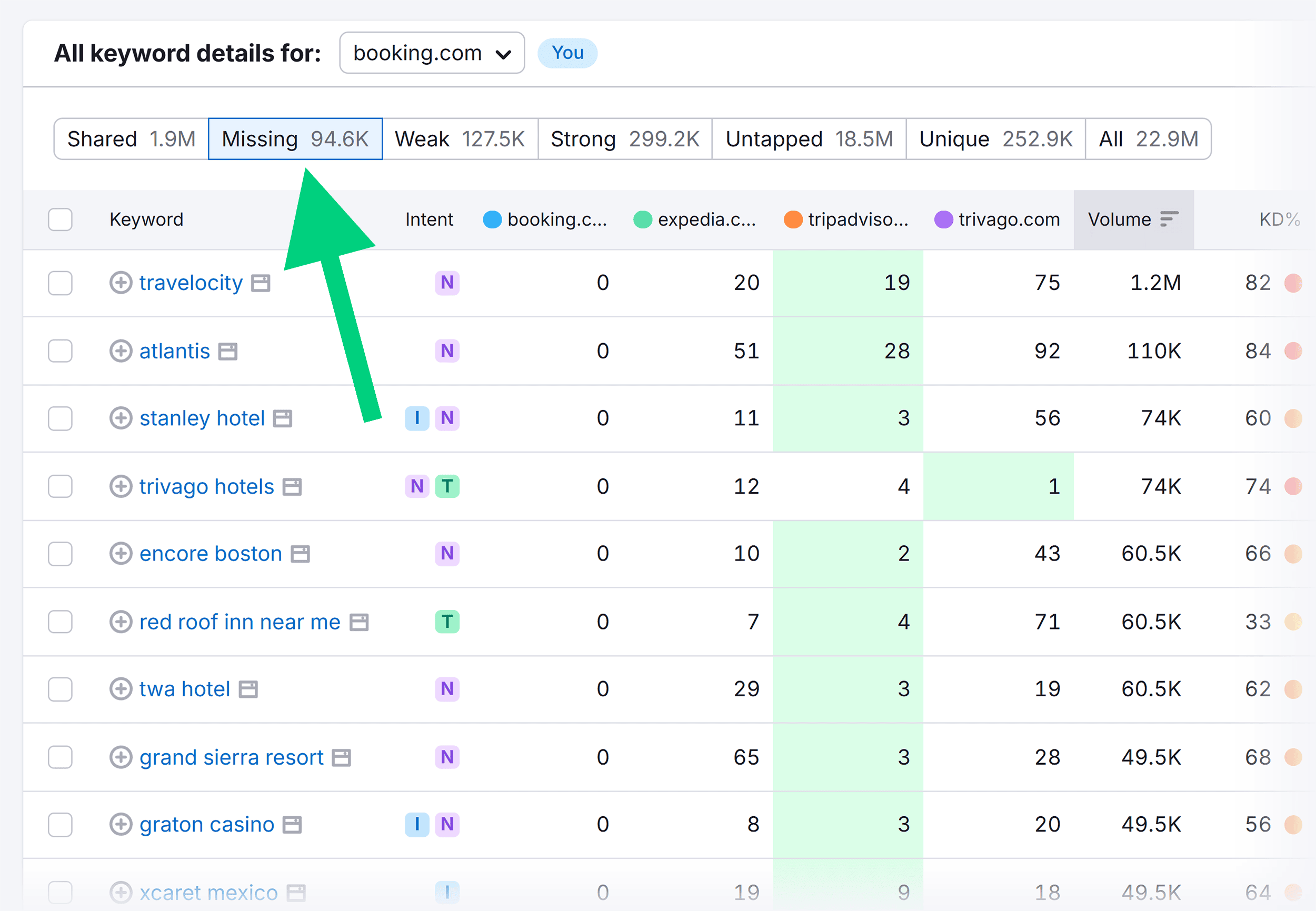 Keyword Gap – Booking – Details for – Missing filter