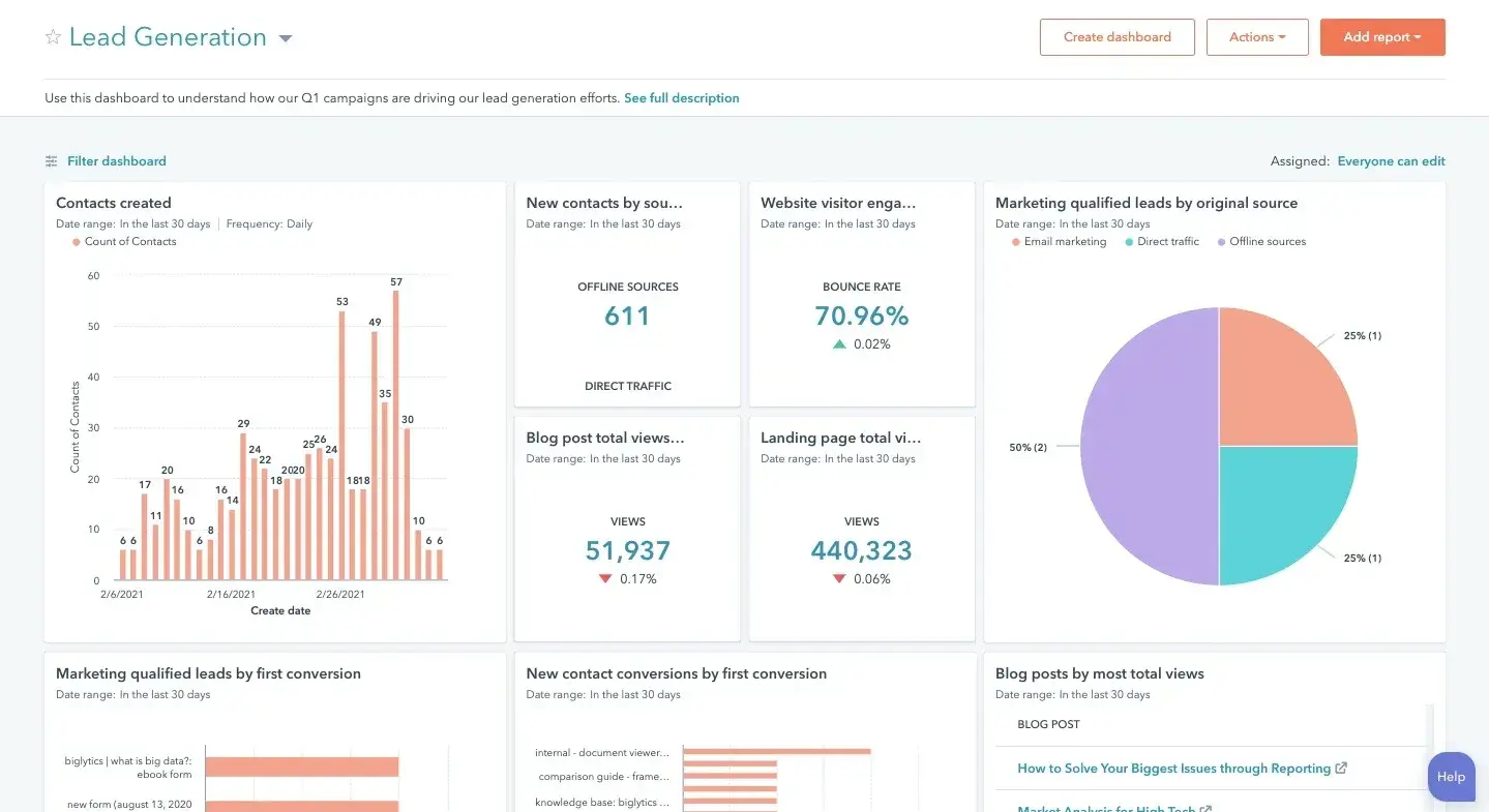 hubspot detailed reports for every marketing asset